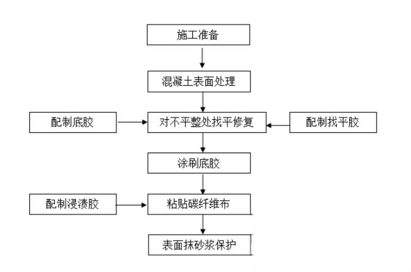 衡东碳纤维加固的优势以及使用方法